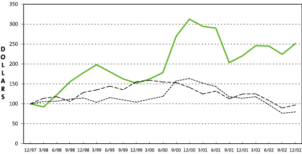 (PERFORMANCE GRAPH)